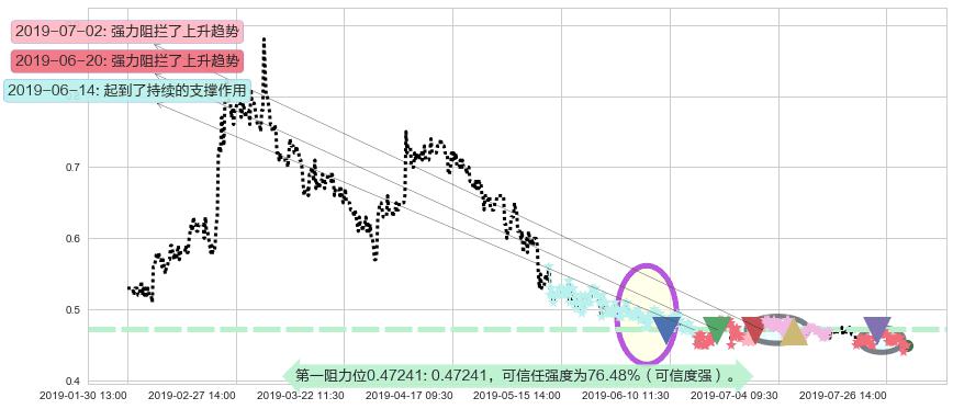 光启科学阻力支撑位图-阿布量化
