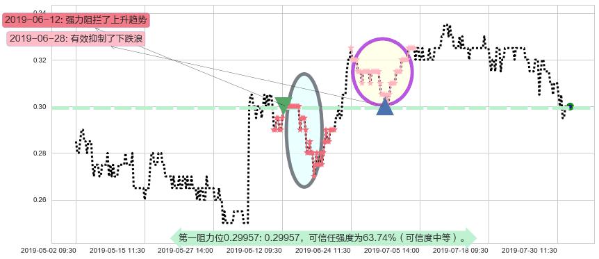 协鑫新能源阻力支撑位图-阿布量化