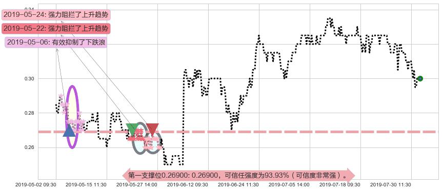 协鑫新能源阻力支撑位图-阿布量化