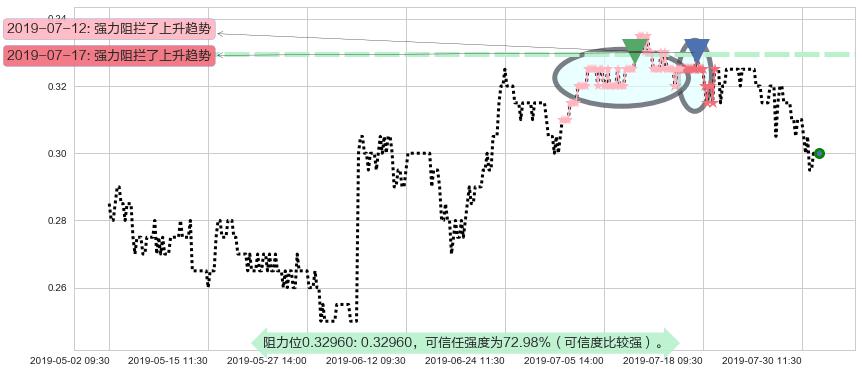 协鑫新能源阻力支撑位图-阿布量化
