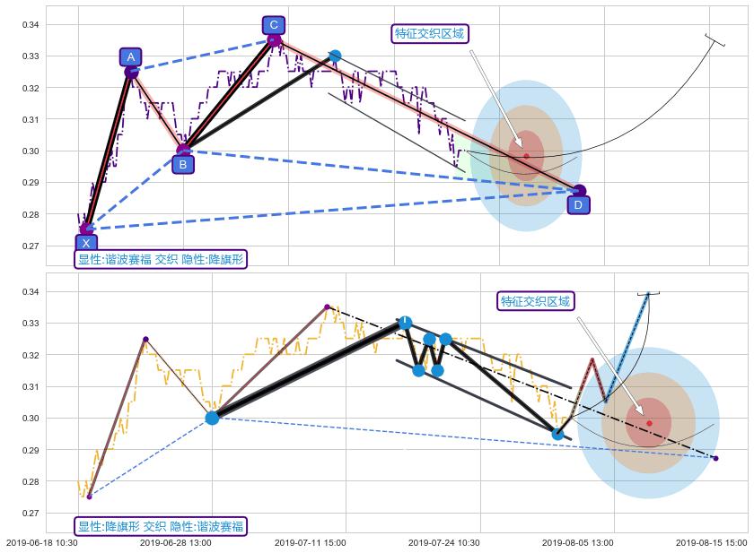 突破整理 ➕ 谐波(XABCD)