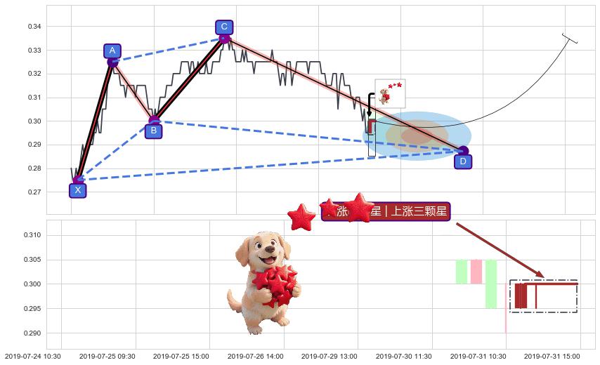 上涨两颗星 | 上涨三颗星+上涨螺旋桨形态+中流砥柱形态+单针探底（定海神针） ➕ 谐波(XABCD)