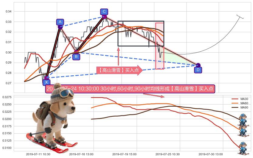 【高山滑雪】买入点 ➕ 谐波(XABCD)