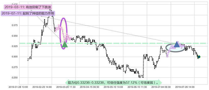 协鑫新能源阻力支撑位图-阿布量化