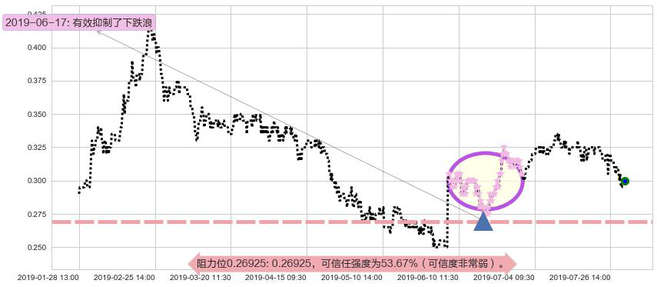协鑫新能源阻力支撑位图-阿布量化