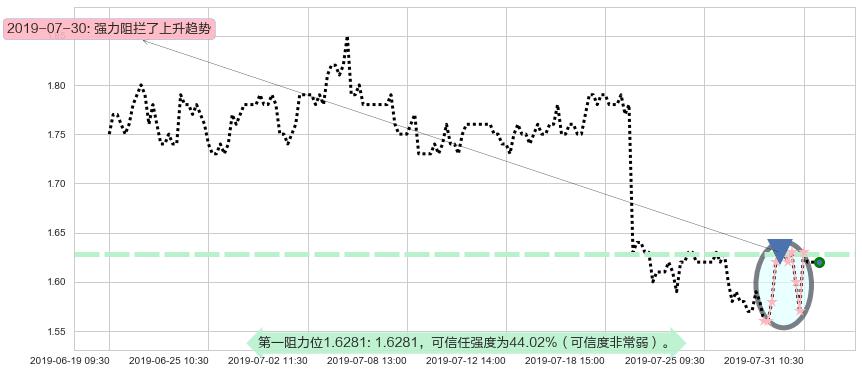 四环医药阻力支撑位图-阿布量化