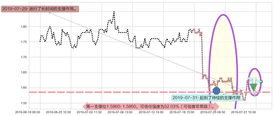 四环医药阻力支撑位图-阿布量化