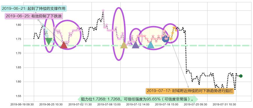 四环医药阻力支撑位图-阿布量化
