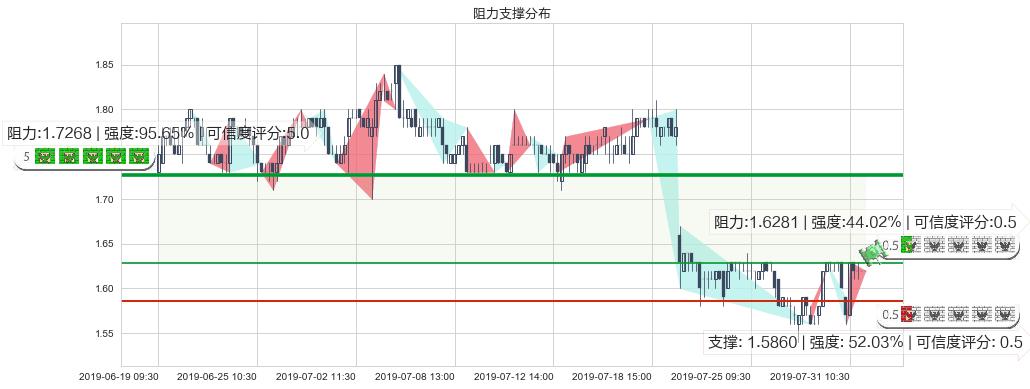 四环医药(hk00460)阻力支撑位图-阿布量化