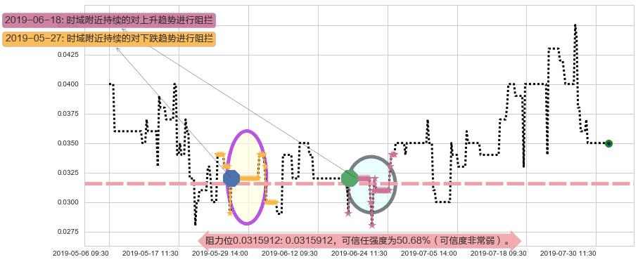中国华星阻力支撑位图-阿布量化