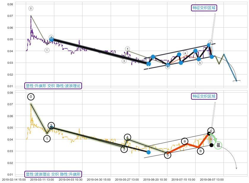 调整浪ABC ➕ 突破整理