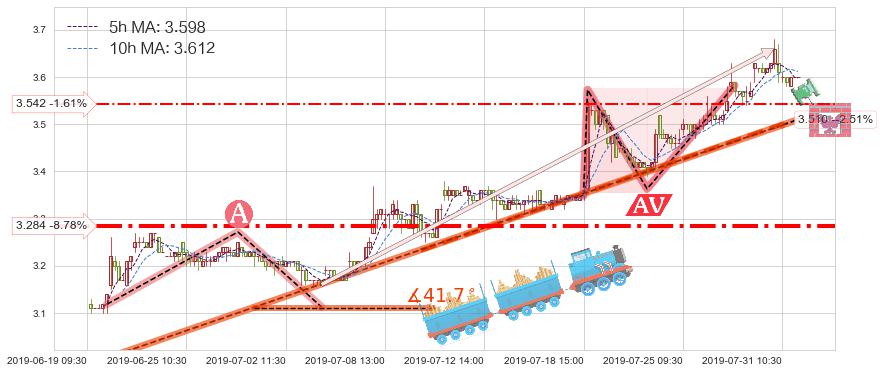 俄罗斯铝业(00486)短线趋势趋势阶段分析图-阿布量化
