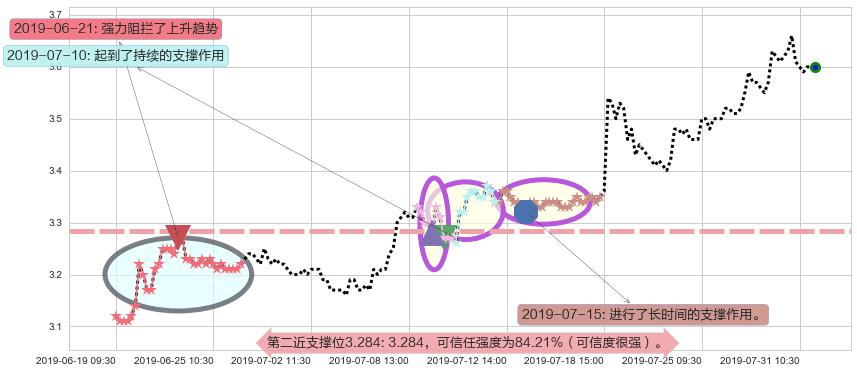 俄罗斯铝业阻力支撑位图-阿布量化