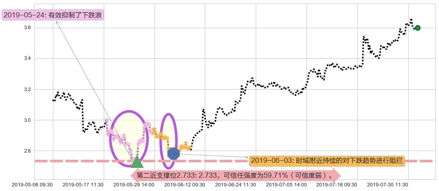 俄罗斯铝业阻力支撑位图-阿布量化