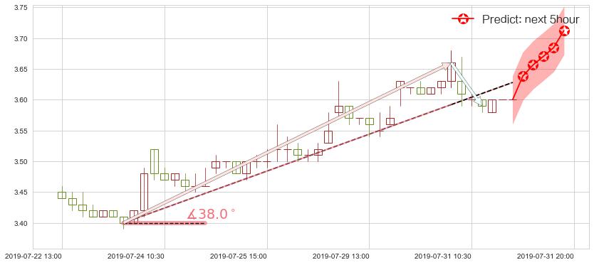 预测俄罗斯铝业(hk00486)价格K线图-阿布量化
