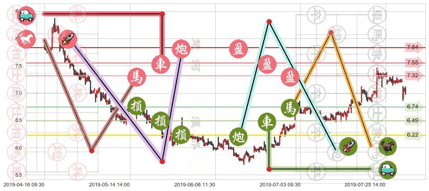 东风集团股份(hk00489)止盈止损位分析