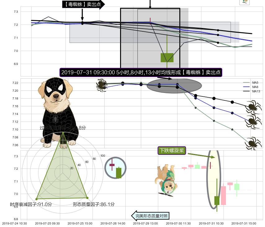 下跌螺旋桨 ➕ 【毒蜘蛛】卖出点