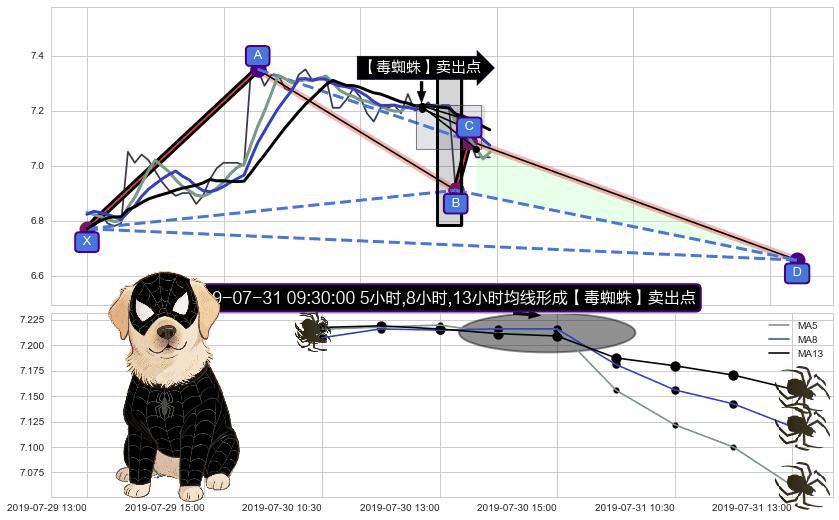 【毒蜘蛛】卖出点+【战机起航】卖出点 ➕ 谐波(XABCD)