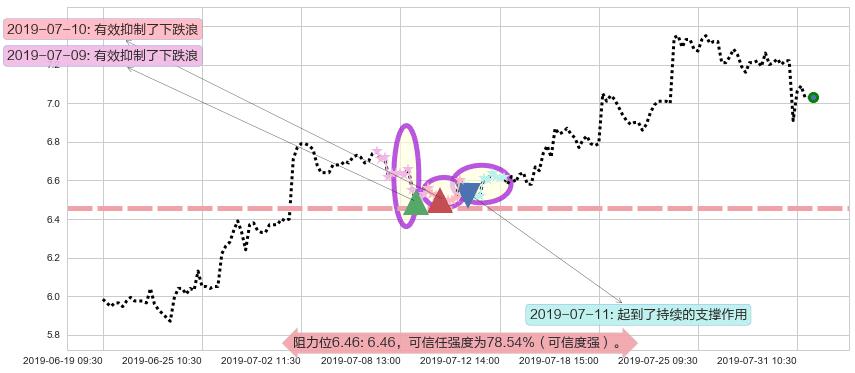 东风集团股份阻力支撑位图-阿布量化