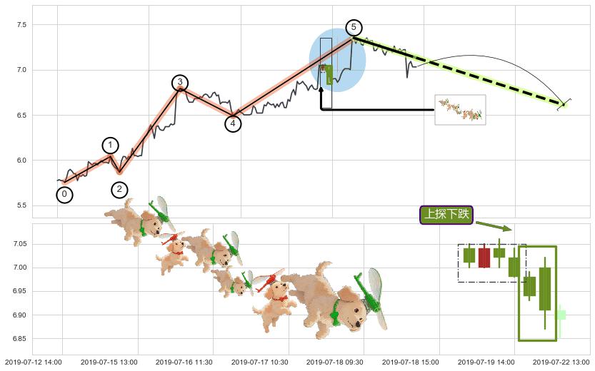 上探下跌+绵绵阴跌|下跌不止+升势受阻+下跌两颗星 ｜ 下跌三颗星+下跌镊子线（n形磁铁）+射击之星形态+顶部尽头线（下山虎）+下跌螺旋桨+看跌(高位倒锤头)流星线+升势停顿 ➕ 调整浪ABC