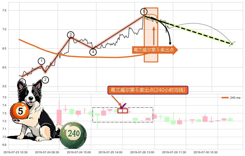 葛兰威尔第⑤卖出点+【毒蜘蛛】卖出点+【战机起航】卖出点 ➕ 调整浪ABC