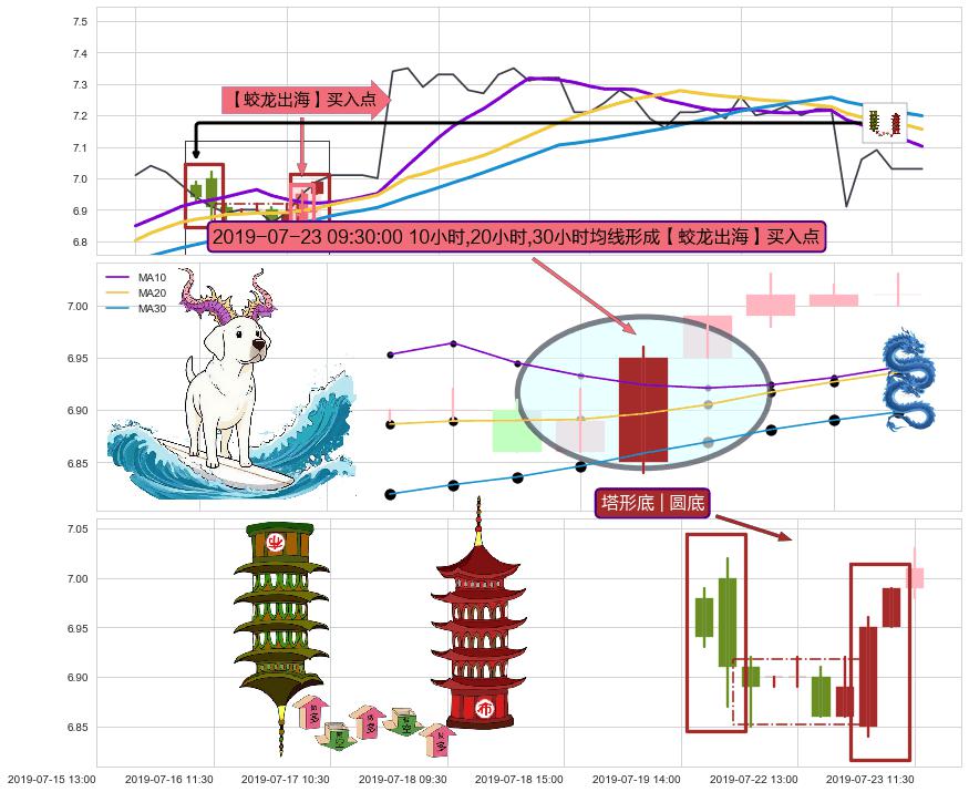 塔形底 | 圆底 ➕ 【蛟龙出海】买入点