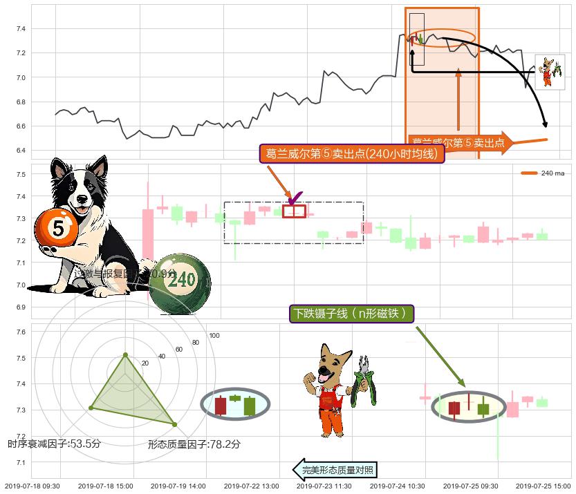 下跌镊子线（n形磁铁）+射击之星形态+顶部尽头线（下山虎）+下跌螺旋桨+升势停顿 ➕ 葛兰威尔第⑤卖出点