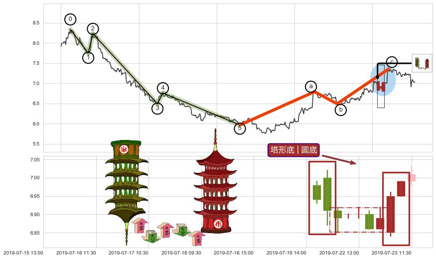 塔形底 | 圆底+上升覆盖线+上涨两颗星 | 上涨三颗星+上升三部曲（升势三鸦）+上涨Pinbar组合信号+上涨镊子线（U形磁铁）+降势停顿+曙光初现形态+看涨(低位)倒锤头线+上涨孤独十字星+上探下跌+绵绵阴跌|下跌不止+升势受阻+下跌两颗星 ｜ 下跌三颗星+下跌镊子线（n形磁铁）+射击之星形态+顶部尽头线（下山虎）+下跌螺旋桨+看跌(高位倒锤头)流星线+升势停顿 ➕ 调整浪ABC