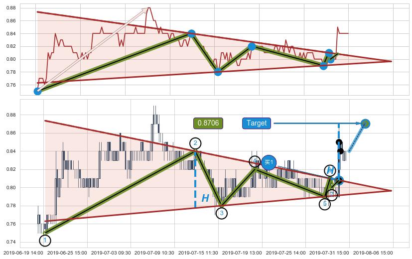 上升【对称】三角形整理