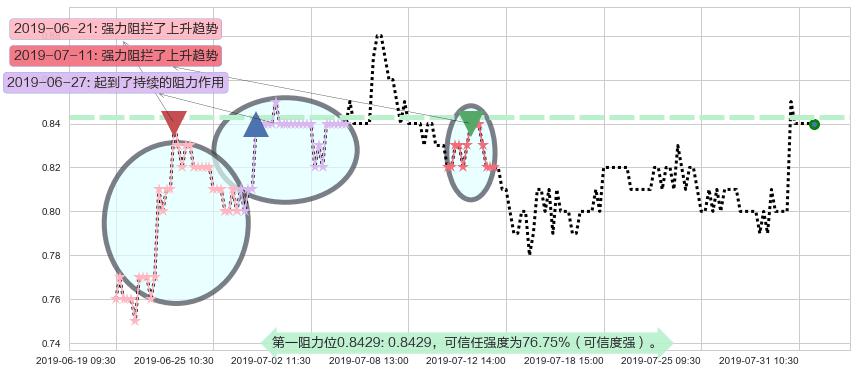 国美零售阻力支撑位图-阿布量化