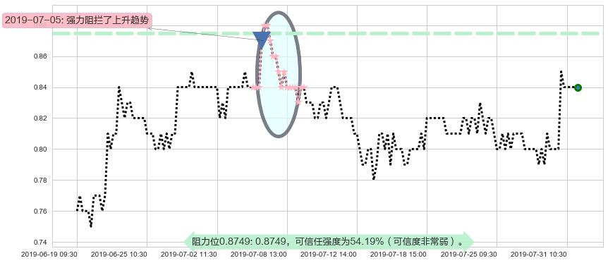 国美零售阻力支撑位图-阿布量化