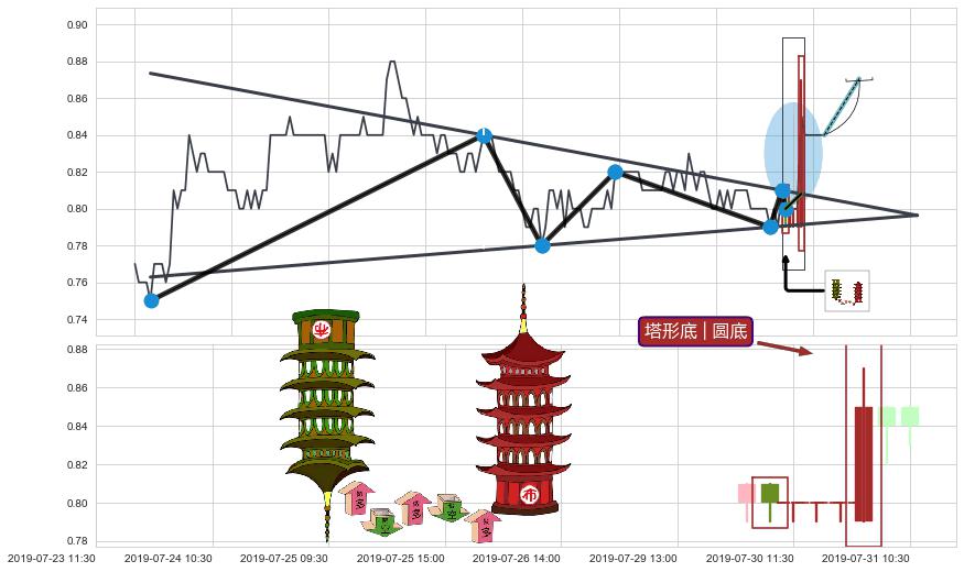 塔形底 | 圆底+上涨两颗星 | 上涨三颗星+上涨孤独十字星+中流砥柱形态 ➕ 突破整理