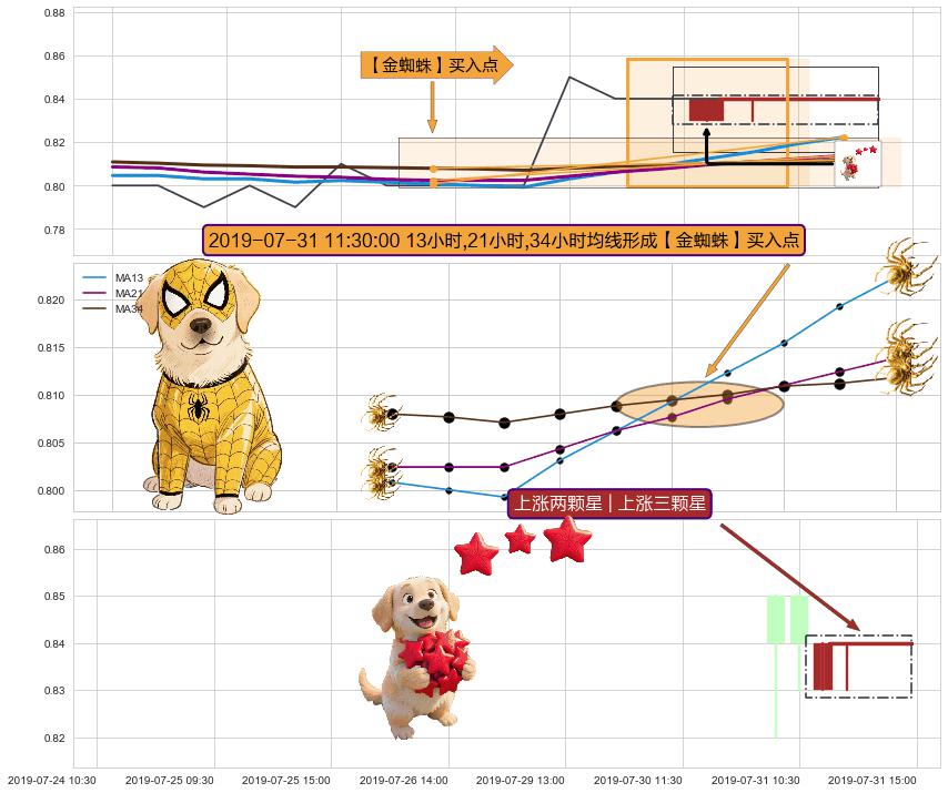 上涨两颗星 | 上涨三颗星 ➕ 【金蜘蛛】买入点