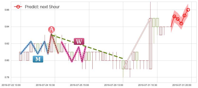 国美零售(hk00493)价格预测图-阿布量化