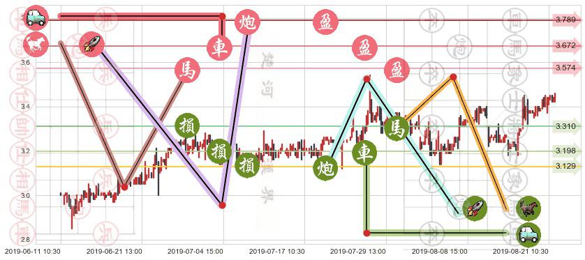 中国食品(hk00506)止盈止损位分析