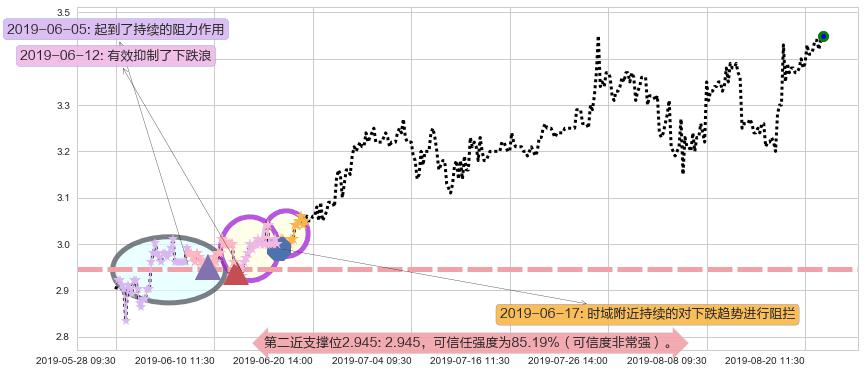 中国食品阻力支撑位图-阿布量化