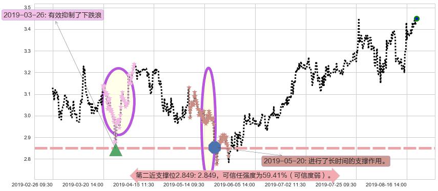 中国食品阻力支撑位图-阿布量化