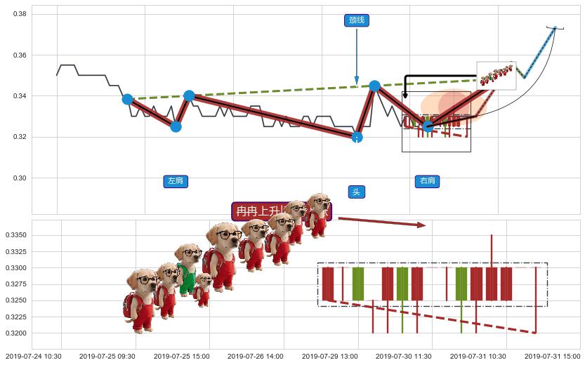 冉冉上升|稳步上涨+双针探底+锤头线（锤子线） ➕ 突破整理