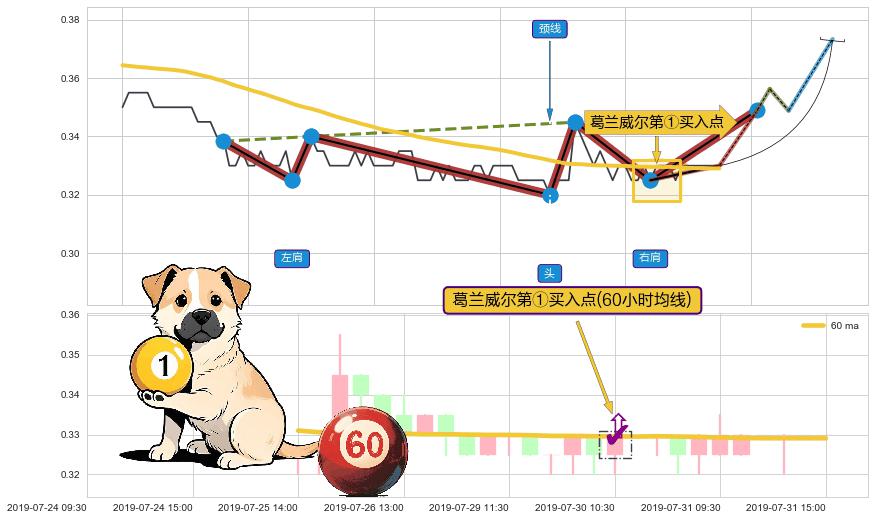 葛兰威尔第①买入点 ➕ 突破整理