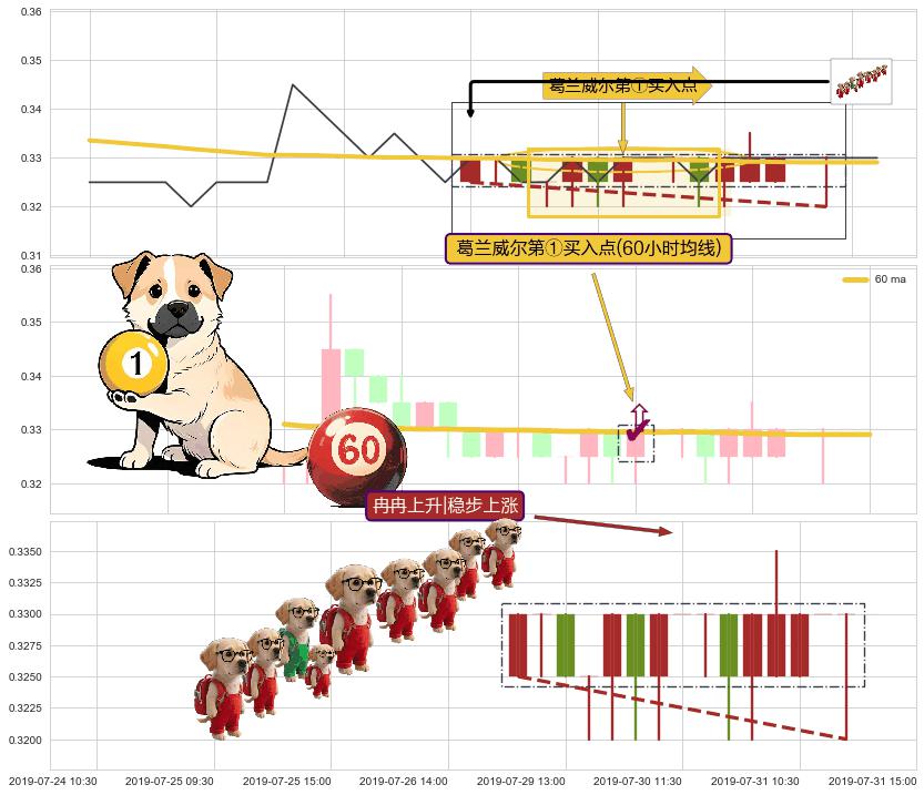 冉冉上升|稳步上涨+两红夹一黑+上涨镊子线（U形磁铁）+双针探底 ➕ 葛兰威尔第①买入点