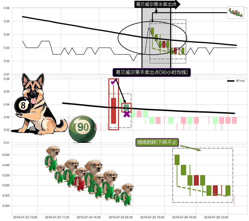 绵绵阴跌|下跌不止+两黑夹一红+看跌(高位倒锤头)流星线 ➕ 葛兰威尔第⑧卖出点