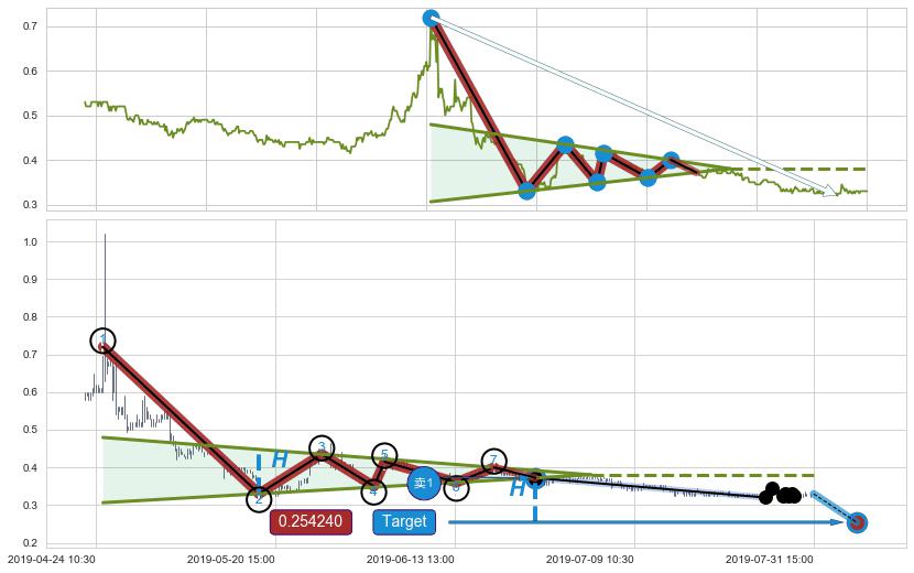 下降【对称】三角形整理