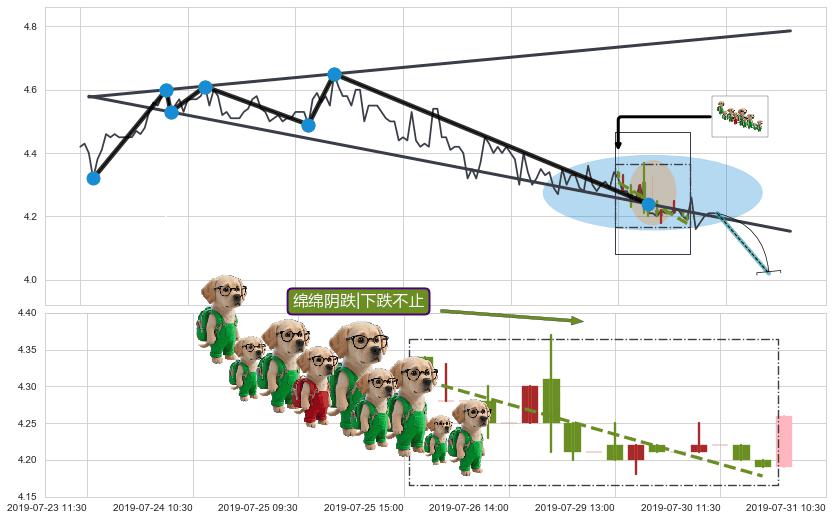 绵绵阴跌|下跌不止+下跌两颗星 ｜ 下跌三颗星+空方炮+两黑夹一红+三只乌鸦+乌云盖顶+下跌身怀六甲+下跌螺旋桨+看跌(高位倒锤头)流星线 ➕ 突破整理