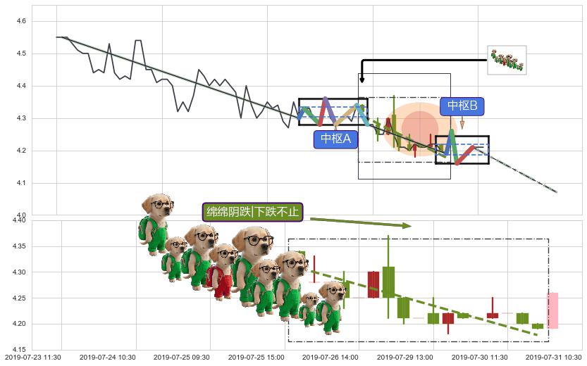 绵绵阴跌|下跌不止+看跌(高位倒锤头)流星线+两黑夹一红 ➕ 缠论中枢点