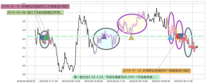 远大医药阻力支撑位图-阿布量化