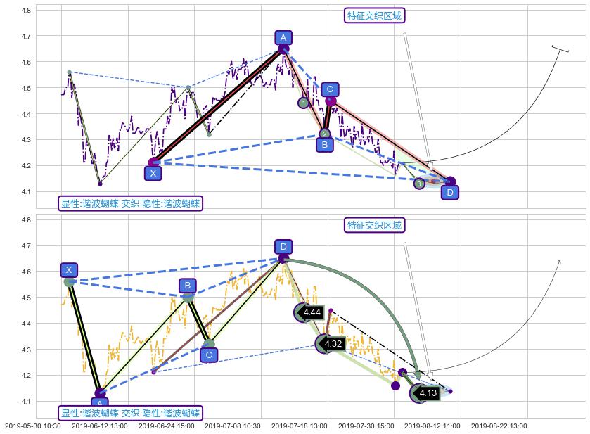 谐波(Target)+突破整理 ➕ 谐波(XABCD)