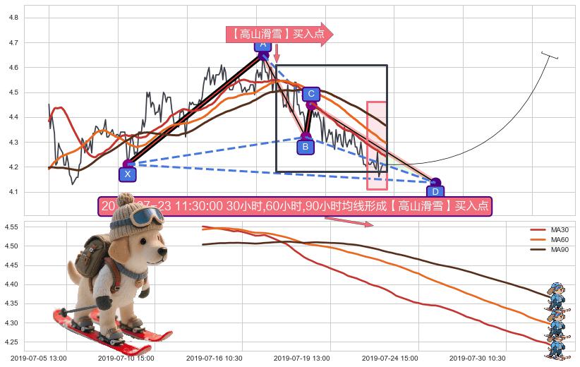 【高山滑雪】买入点 ➕ 谐波(XABCD)