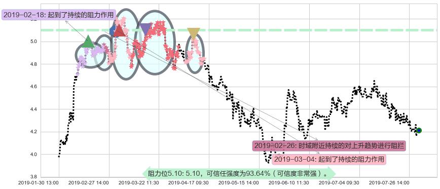 远大医药阻力支撑位图-阿布量化