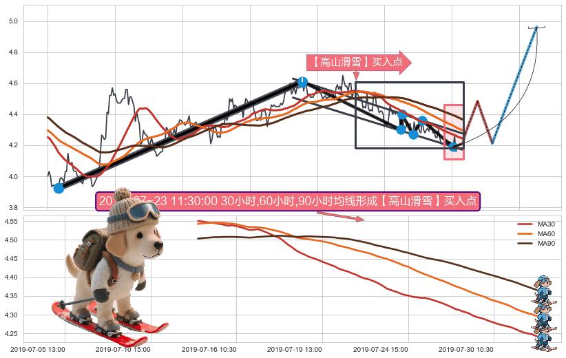 【高山滑雪】买入点+【死亡谷】卖出点+【断头铡刀】卖出点 ➕ 突破整理