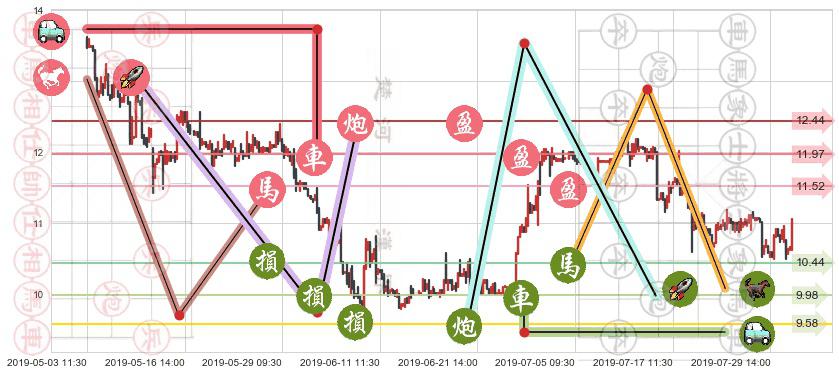 呷哺呷哺(hk00520)止盈止损位分析